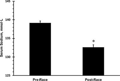 Incidence of Hyponatremia During a Continuous 246-km Ultramarathon Running Race